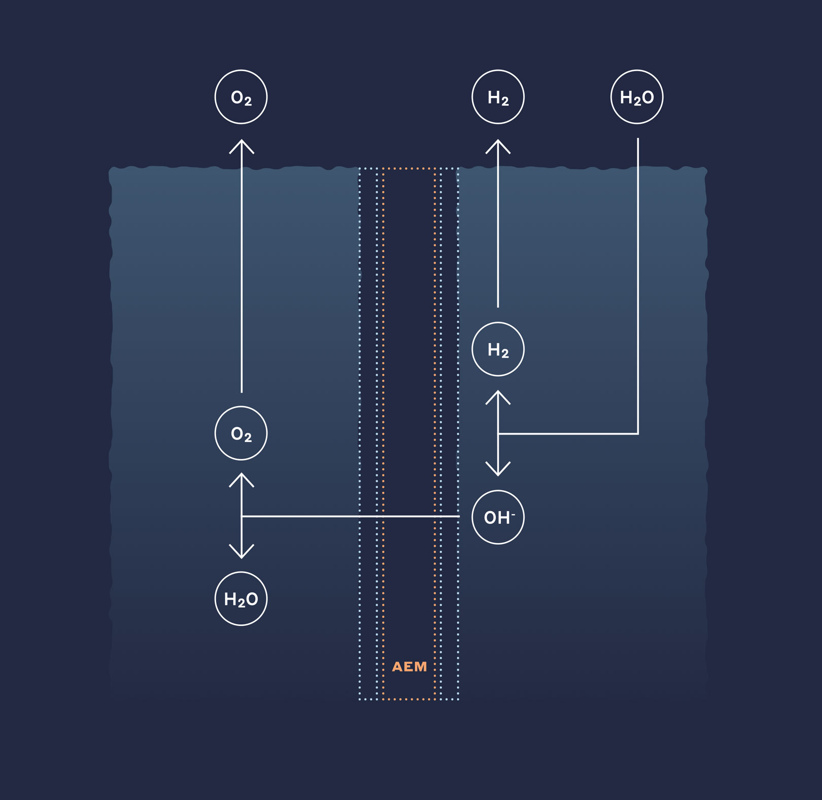 hydrogen electrolysis