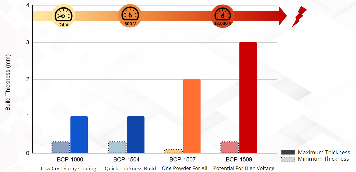 coating powder voltage comparison