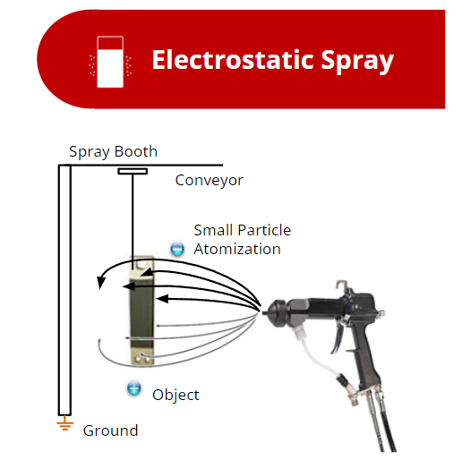 electrostatic spray coating powders