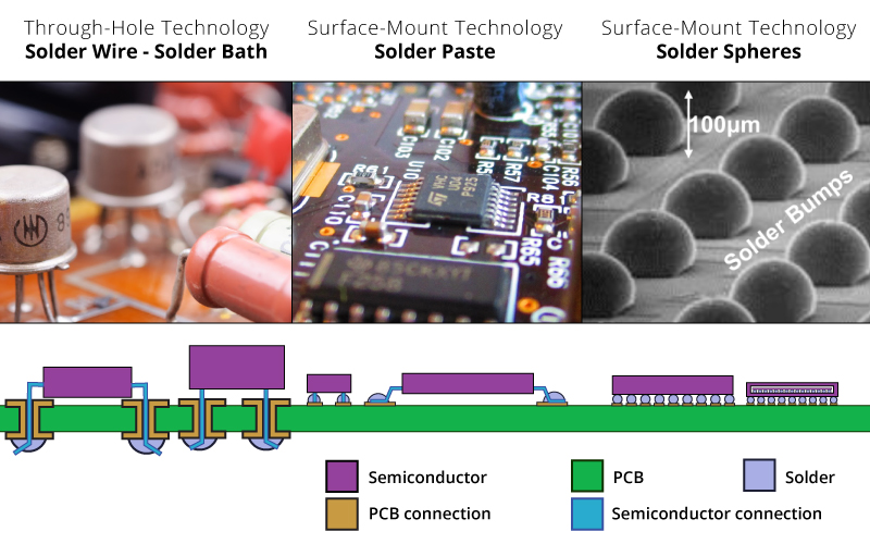 The evolution of Printed Circuit Boards and Semiconductors have also forced solder technology to evolve from through-hole and solder baths to surface mounted with solder paste, and now finally solder spheres for BGAs, and flip chips.